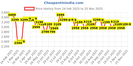 myntra.com ALL SIX By Decathlon Outdoor Volleyball Net decathlon Price History Graph from 24 Feb 2025 to 24 Nov 2025