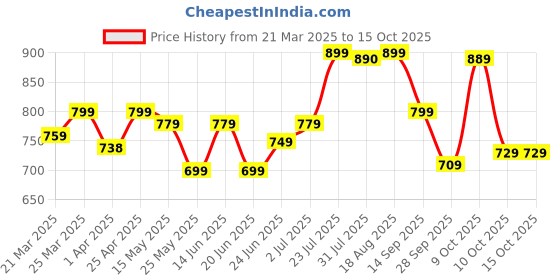 myntra.com ALL SIX By Decathlon Printed Round Acetate Volleyball decathlon Price History Graph from 21 Mar 2025 to 15 Oct 2025