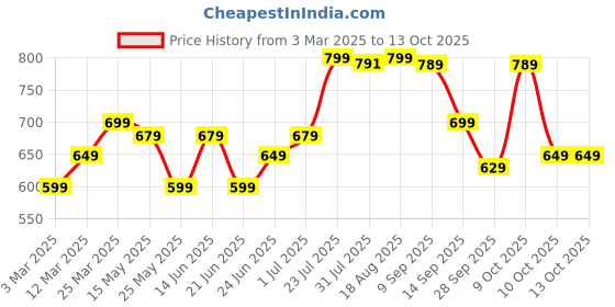 myntra.com ALL SIX By Decathlon Printed Round Acetate Volleyball decathlon Price History Graph from 3 Mar 2025 to 10 Oct 2025