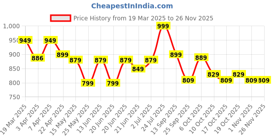 myntra.com ALL SIX By Decathlon V100 Starter Volleyball decathlon Price History Graph from 19 Mar 2025 to 25 Nov 2025