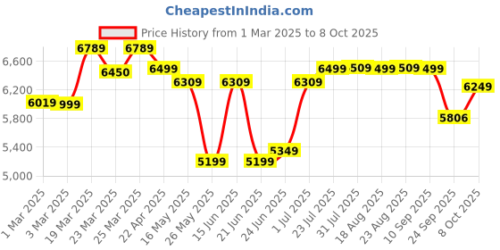 myntra.com ALL SIX By Decathlon Volleyball Net decathlon Price History Graph from 1 Mar 2025 to 8 Oct 2025