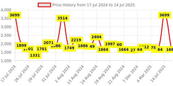 myntra.com ALL TABS OPEN Adjust Fit Open Toe Block Heeled Mules all tabs open Price History Graph from 17 Jul 2024 to 14 Jul 2025