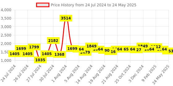 myntra.com ALL TABS OPEN Block Heel Pumps With Buckle all tabs open Price History Graph from 24 Jul 2024 to 24 May 2025