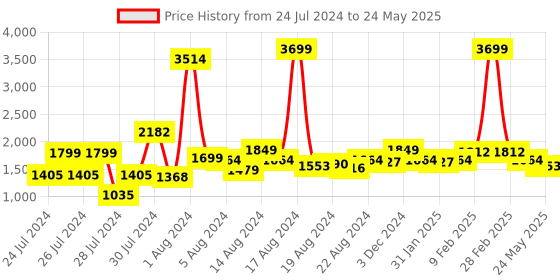 myntra.com ALL TABS OPEN Block Heel Sandals With Buckle Strap all tabs open Price History Graph from 24 Jul 2024 to 24 May 2025