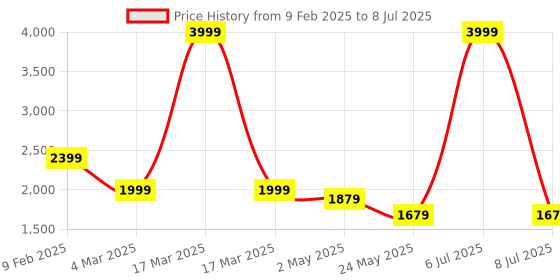 myntra.com ALL TABS OPEN Block Sandals all tabs open Price History Graph from 9 Feb 2025 to 8 Jul 2025