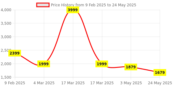 myntra.com ALL TABS OPEN Block Sandals with Buckles all tabs open Price History Graph from 9 Feb 2025 to 24 May 2025