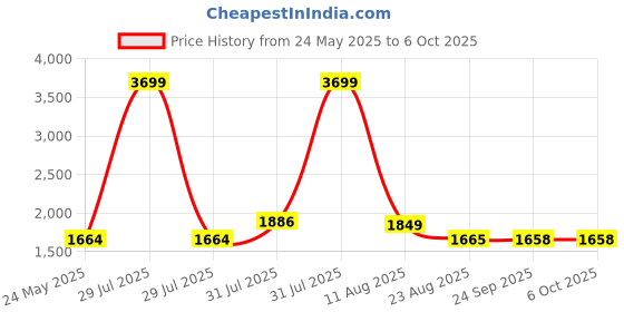 myntra.com ALL TABS OPEN Casual open toe Block Sandals all tabs open Price History Graph from 24 May 2025 to 5 Oct 2025