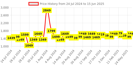 myntra.com ALL TABS OPEN Colourblocked Open Toe Party Block Heels all tabs open Price History Graph from 24 Jul 2024 to 15 Jun 2025