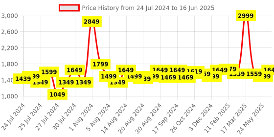 myntra.com ALL TABS OPEN Colourblocked Open Toe Party Block Heels all tabs open Price History Graph from 24 Jul 2024 to 16 Jun 2025