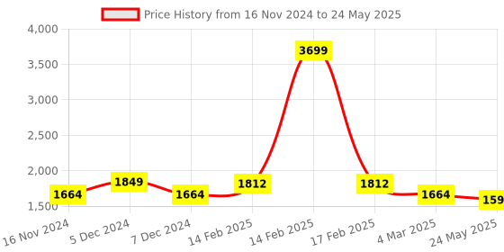 myntra.com ALL TABS OPEN Colourblocked PU Block Mules all tabs open Price History Graph from 16 Nov 2024 to 24 May 2025