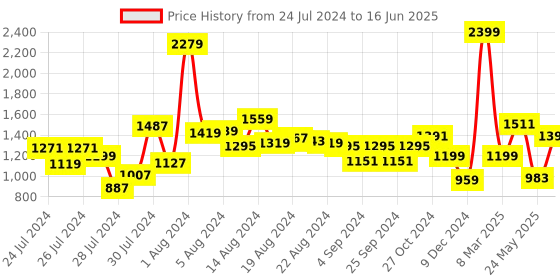 myntra.com ALL TABS OPEN Embellished Open Toe Flats all tabs open Price History Graph from 24 Jul 2024 to 16 Jun 2025