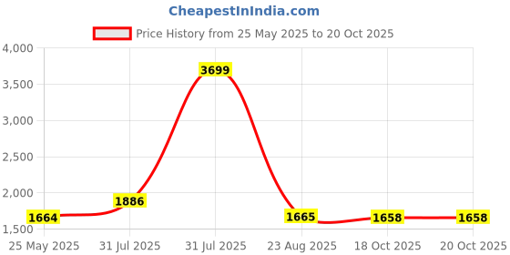myntra.com ALL TABS OPEN Embellished Party Block Pumps all tabs open Price History Graph from 25 May 2025 to 18 Oct 2025