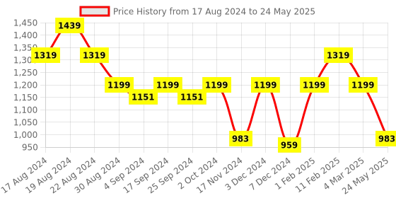 myntra.com ALL TABS OPEN Embellished PU Block Sandals all tabs open Price History Graph from 17 Aug 2024 to 24 May 2025