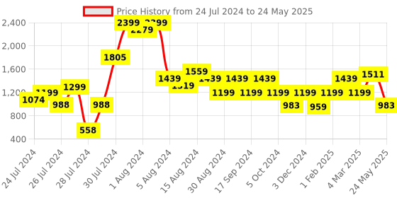 myntra.com ALL TABS OPEN Embellished PU Party Block Sandals all tabs open Price History Graph from 24 Jul 2024 to 24 May 2025