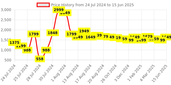 myntra.com ALL TABS OPEN Embellished Transparent Block Heel Sandals all tabs open Price History Graph from 24 Jul 2024 to 15 Jun 2025