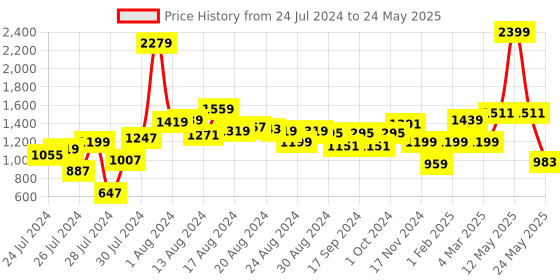 myntra.com ALL TABS OPEN Embroidered Open Toe Flats all tabs open Price History Graph from 24 Jul 2024 to 24 May 2025