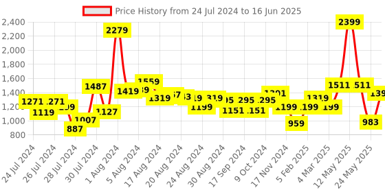 myntra.com ALL TABS OPEN Embroidered Open Toe Flats all tabs open Price History Graph from 24 Jul 2024 to 16 Jun 2025