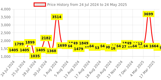 myntra.com ALL TABS OPEN Metallic Block Heel Sandals all tabs open Price History Graph from 24 Jul 2024 to 24 May 2025