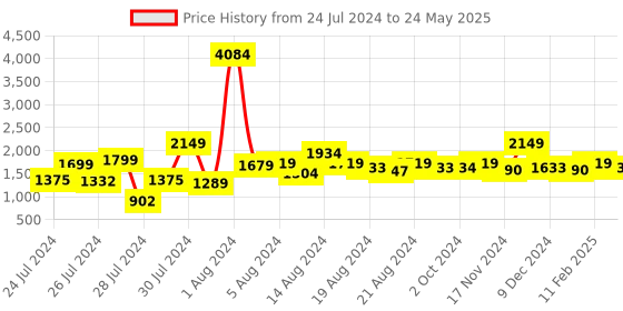 myntra.com ALL TABS OPEN Open Toe Block Heel Mule Sandals all tabs open Price History Graph from 24 Jul 2024 to 24 May 2025