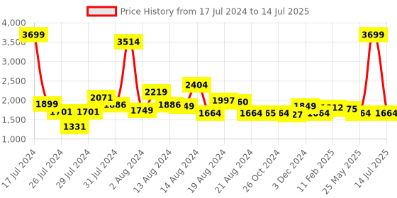 myntra.com ALL TABS OPEN Open Toe Block Heeled Mules all tabs open Price History Graph from 17 Jul 2024 to 14 Jul 2025