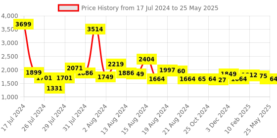 myntra.com ALL TABS OPEN Open Toe Block Heels all tabs open Price History Graph from 17 Jul 2024 to 25 May 2025