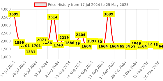 myntra.com ALL TABS OPEN Open Toe Block Heels all tabs open Price History Graph from 17 Jul 2024 to 25 May 2025