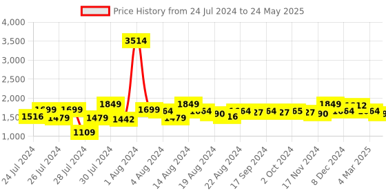 myntra.com ALL TABS OPEN Open Toe Block Heels all tabs open Price History Graph from 24 Jul 2024 to 24 May 2025
