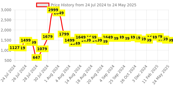 myntra.com ALL TABS OPEN Open Toe Block Heels all tabs open Price History Graph from 24 Jul 2024 to 24 May 2025
