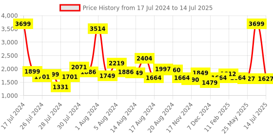 myntra.com ALL TABS OPEN Open Toe Block Heels all tabs open Price History Graph from 17 Jul 2024 to 14 Jul 2025