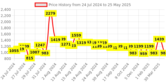 myntra.com ALL TABS OPEN Open Toe Flats all tabs open Price History Graph from 24 Jul 2024 to 25 May 2025