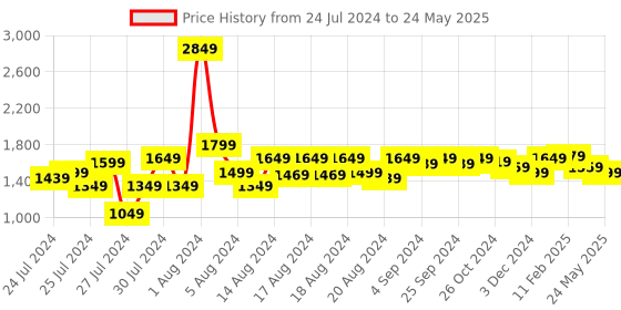 myntra.com ALL TABS OPEN Open Toe Party Block Heels all tabs open Price History Graph from 24 Jul 2024 to 24 May 2025