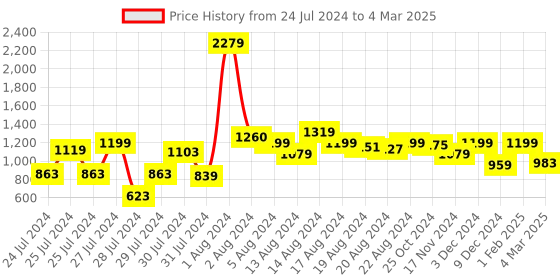 myntra.com ALL TABS OPEN Open Toe Pink Party Block Heel all tabs open Price History Graph from 24 Jul 2024 to 4 Mar 2025