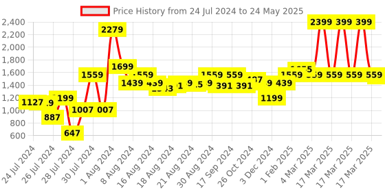 myntra.com ALL TABS OPEN Open Toe Wedge Heels all tabs open Price History Graph from 24 Jul 2024 to 24 May 2025