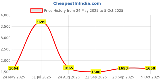 myntra.com ALL TABS OPEN Party Block Pumps all tabs open Price History Graph from 24 May 2025 to 5 Oct 2025