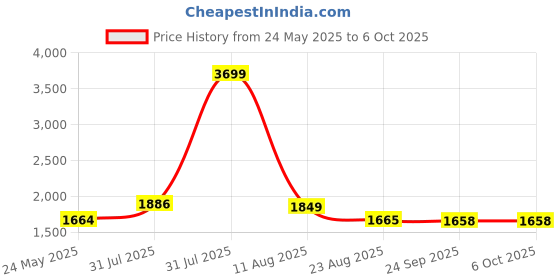 myntra.com ALL TABS OPEN Party Wedge Peep Toes all tabs open Price History Graph from 24 May 2025 to 5 Oct 2025