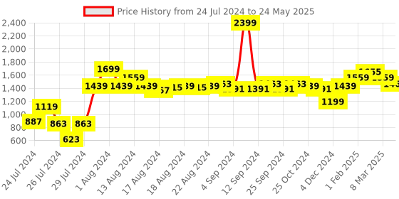 myntra.com ALL TABS OPEN Peep Toe Wedge Heels all tabs open Price History Graph from 24 Jul 2024 to 24 May 2025