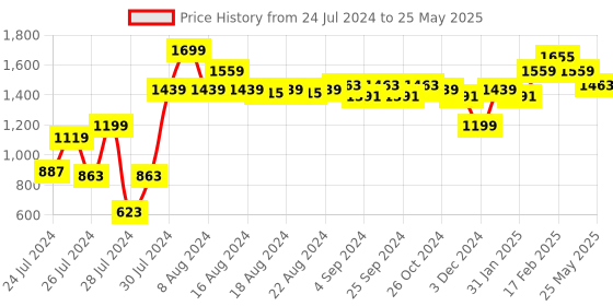myntra.com ALL TABS OPEN Peep Toes Wedge Heels all tabs open Price History Graph from 24 Jul 2024 to 25 May 2025