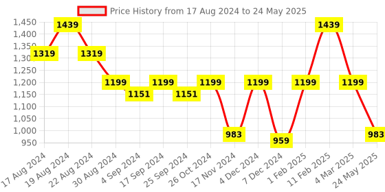 myntra.com ALL TABS OPEN Printed PU Block Mules with Bows all tabs open Price History Graph from 17 Aug 2024 to 24 May 2025