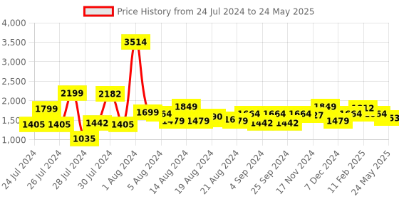myntra.com ALL TABS OPEN PU Block Mules all tabs open Price History Graph from 24 Jul 2024 to 24 May 2025