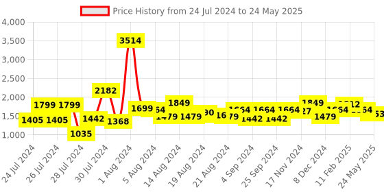 myntra.com ALL TABS OPEN PU Block Sandals all tabs open Price History Graph from 24 Jul 2024 to 24 May 2025