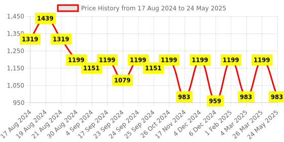 myntra.com ALL TABS OPEN PU Block Sandals all tabs open Price History Graph from 17 Aug 2024 to 24 May 2025