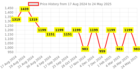 myntra.com ALL TABS OPEN PU Block Sandals with Bows all tabs open Price History Graph from 17 Aug 2024 to 24 May 2025