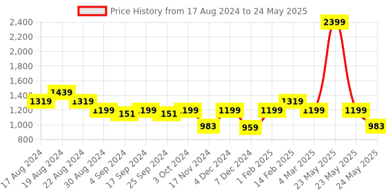 myntra.com ALL TABS OPEN PU Block Sandals with Tassels all tabs open Price History Graph from 17 Aug 2024 to 24 May 2025