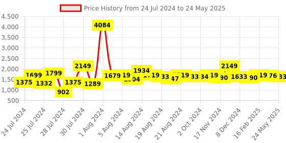 myntra.com ALL TABS OPEN PU Party Block Peep Toes all tabs open Price History Graph from 24 Jul 2024 to 24 May 2025