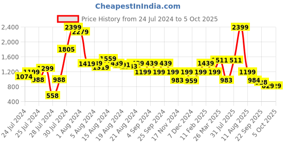 myntra.com ALL TABS OPEN PU Party Flatform Sandals all tabs open Price History Graph from 24 Jul 2024 to 5 Oct 2025