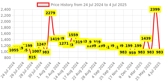 myntra.com ALL TABS OPEN Strappy Open Toe Flats all tabs open Price History Graph from 24 Jul 2024 to 4 Jul 2025