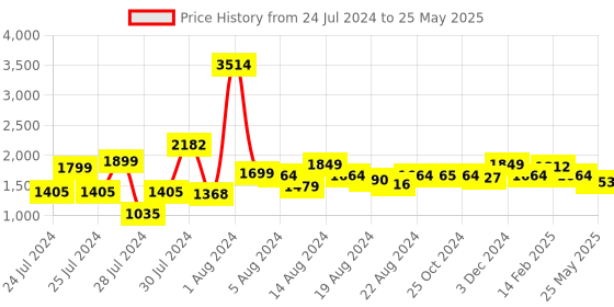 myntra.com ALL TABS OPEN Strappy Party Block Heel Sandals all tabs open Price History Graph from 24 Jul 2024 to 25 May 2025