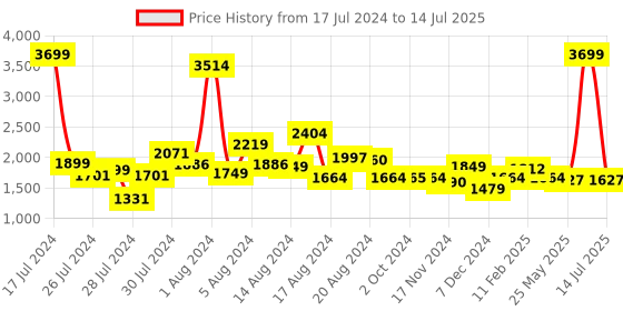 myntra.com ALL TABS OPEN Textured Open Toe Block Heels all tabs open Price History Graph from 17 Jul 2024 to 14 Jul 2025