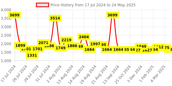 myntra.com ALL TABS OPEN Textured Open Toe Block Heels all tabs open Price History Graph from 17 Jul 2024 to 24 May 2025