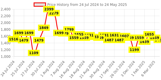 myntra.com ALL TABS OPEN Textured Open Toe Block Heels all tabs open Price History Graph from 24 Jul 2024 to 24 May 2025